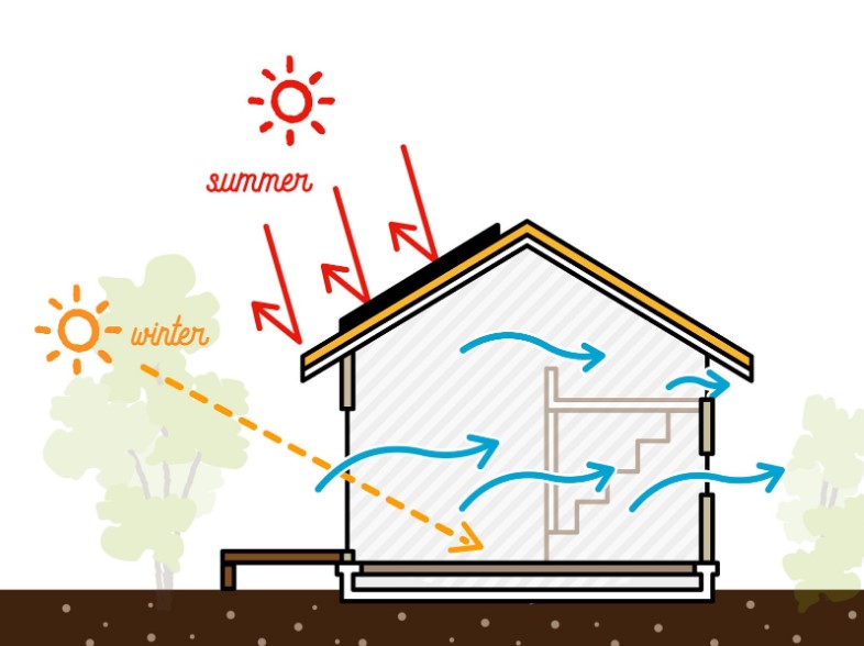 Diagram showing summer sun blocked by a roof overhang and winter sun reaching inside the house, with passive ventilation arrows.